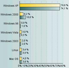 Porporción de equipos por sistema operativo