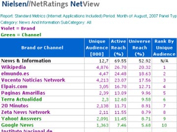 Os últimos datos de Nielsen/Netratings recortan un 37% o tráfico de ElPaís.com