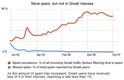 Esta gráfica ilustra a cantidade de e-mail recibido por Gmail e o que chega ós usuarios finais
