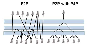 Contraste entre o P2P e o P4P