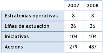 No último ano incrementáronse as actuacións executadas dentro das liñas previstas no PEGSI