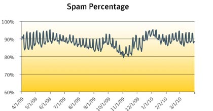 symantec_spam_marzo.jpg