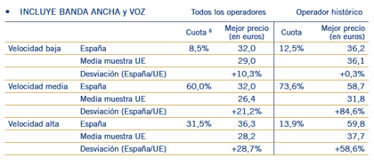 Táboa comparativa de prezos elaborada pola CMT