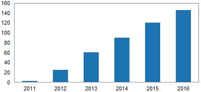 Evolución dos tabletófonos no mercado (en millóns) prevista por IHS iSuppli